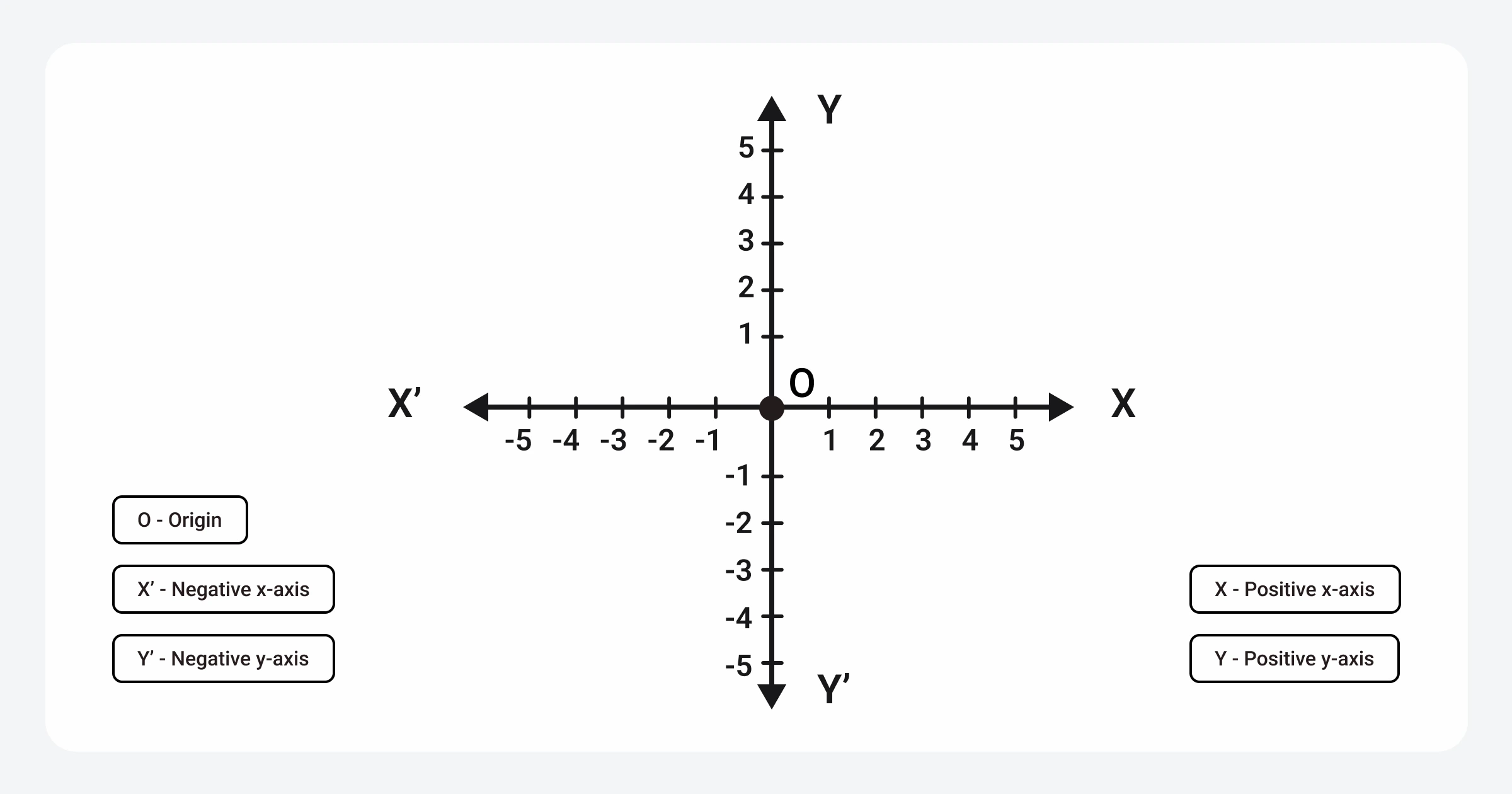 Duplicating X-axis to create Y-axis for different viewing angles with same origin