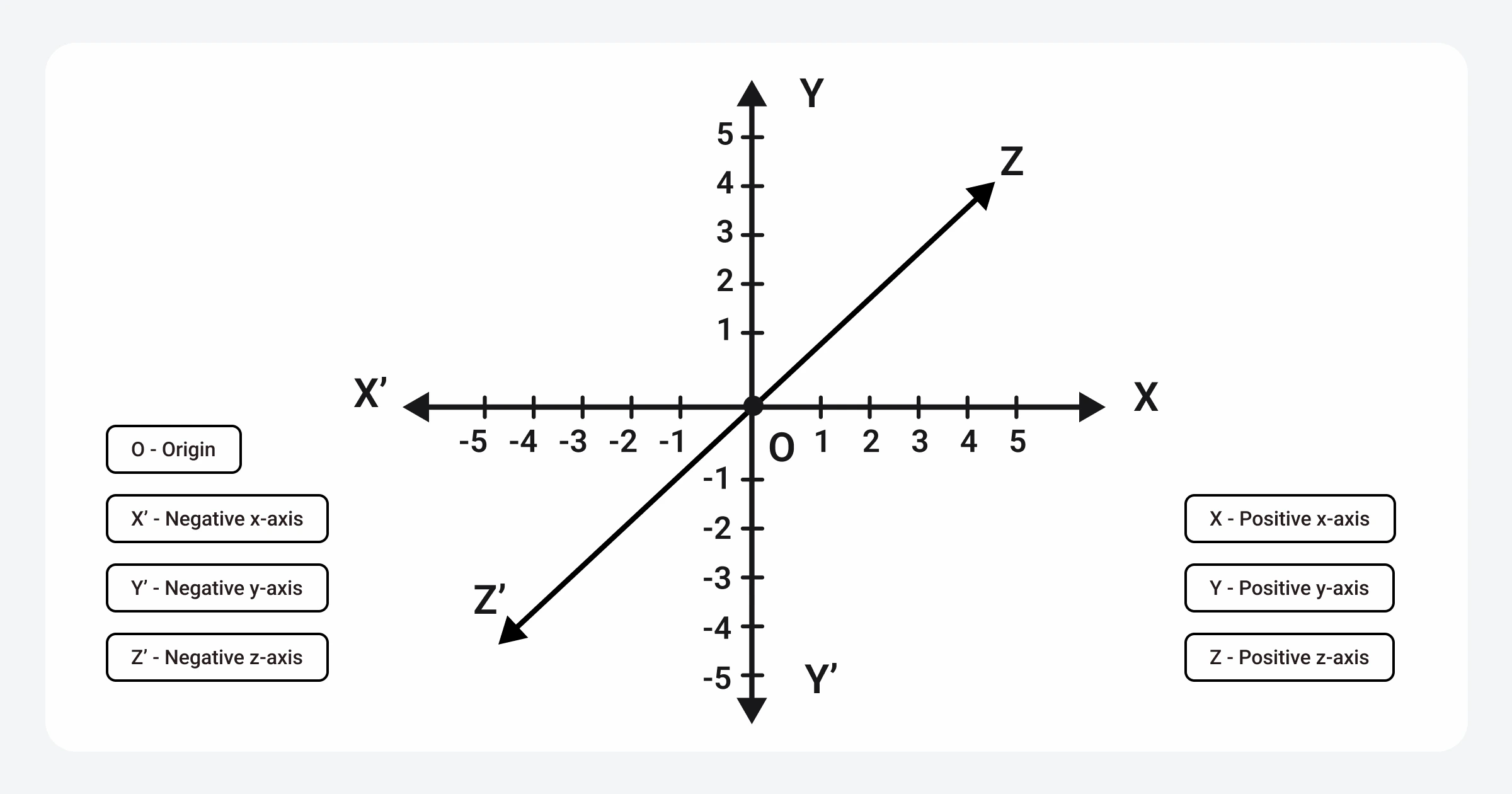 Adding Z-axis to view X-axis and Y-axis in Macro and Micro view