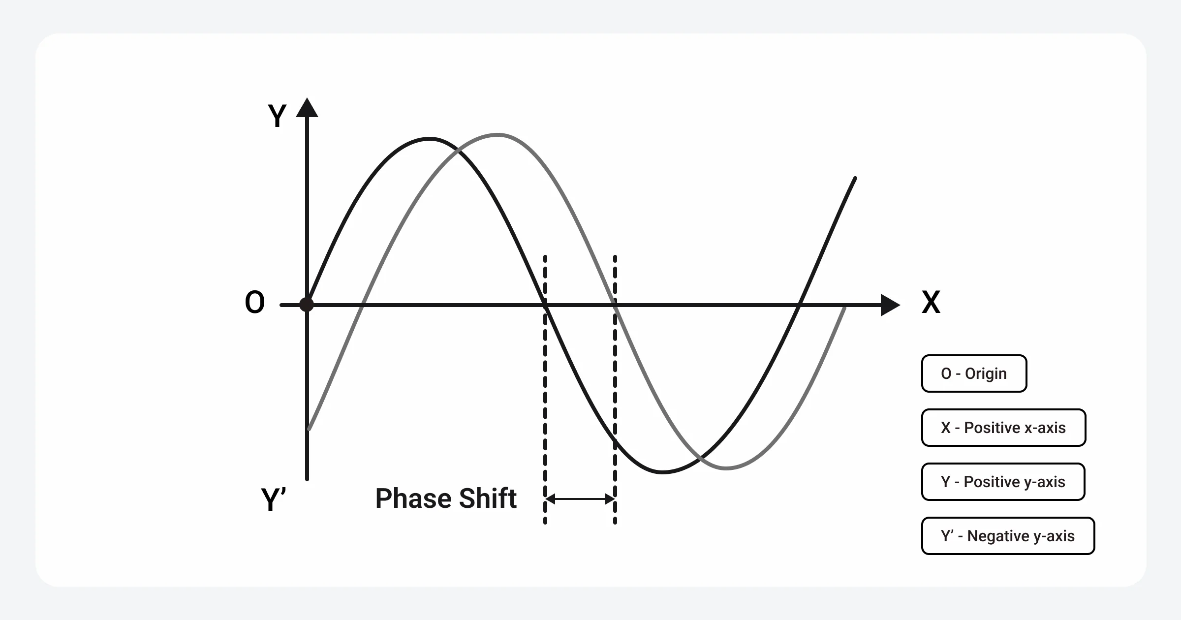 Phase Shift to view the original Wave in different degrees(angles)