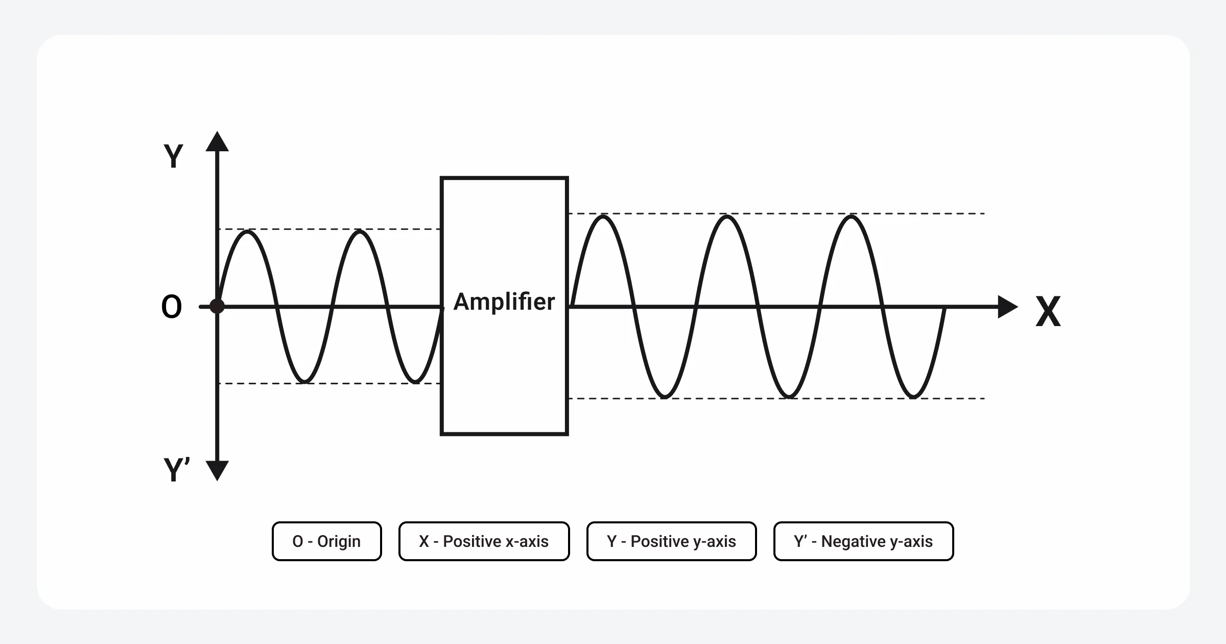 Amplifying a wave to zoom-in and zoom-out over the wave 