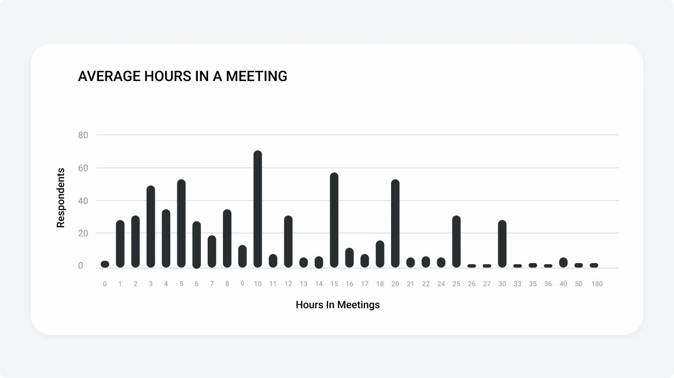 Average hours in zoom meeting