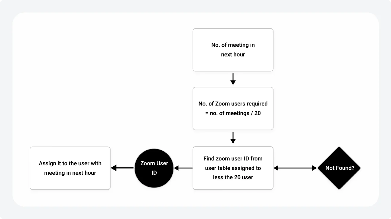 Zoom meeting costs